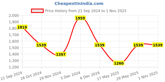 tatacliq.com U.S. Polo Assn. Red Cotton Regular Fit Sweatshirt u.s. polo assn. Price History Graph from 21 Sep 2024 to 31 Oct 2025