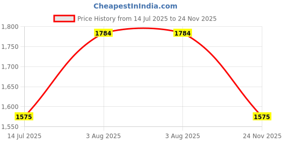tatacliq.com U.S. Polo Assn. Red Cotton Regular Fit Sweatshirt u.s. polo assn. Price History Graph from 14 Jul 2025 to 24 Nov 2025