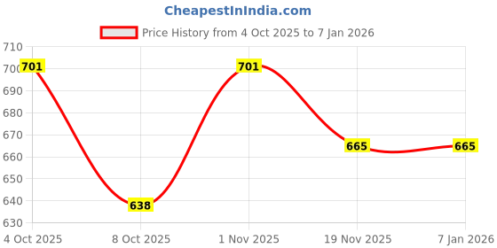 tatacliq.com U.S. Polo Assn. Red Cotton Regular Fit T-Shirt u.s. polo assn. Price History Graph from 4 Oct 2025 to 5 Jan 2026
