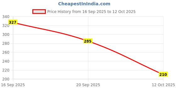 tatacliq.com U.S. Polo Assn. Red Cotton Regular fit Trunks u.s. polo assn. Price History Graph from 16 Sep 2025 to 12 Oct 2025