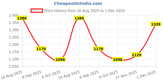 tatacliq.com U.S. Polo Assn. Red Cotton Self Design Sweater u.s. polo assn. Price History Graph from 16 Aug 2025 to 1 Dec 2025