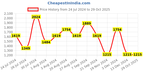 tatacliq.com U.S. Polo Assn. Red Cotton Slim Fit Checks Shirt u.s. polo assn. Price History Graph from 24 Jul 2024 to 29 Oct 2025