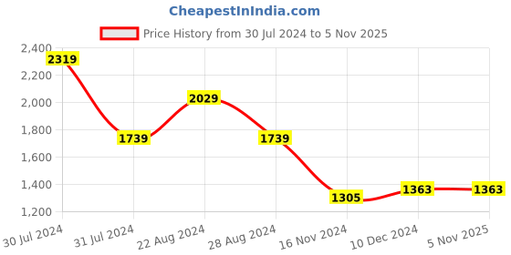 tatacliq.com U.S. Polo Assn. Red Cotton Slim Fit Checks Shirt u.s. polo assn. Price History Graph from 30 Jul 2024 to 1 Nov 2025