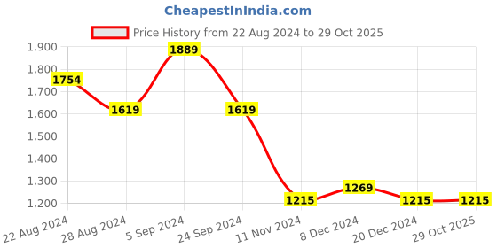 tatacliq.com U.S. Polo Assn. Red Cotton Slim Fit Checks Shirt u.s. polo assn. Price History Graph from 22 Aug 2024 to 29 Oct 2025