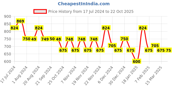 tatacliq.com U.S. Polo Assn. Red Cotton Slim Fit Colour Block Sports T-Shirt u.s. polo assn. Price History Graph from 17 Jul 2024 to 22 Oct 2025