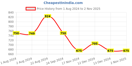 tatacliq.com U.S. Polo Assn. Red Cotton Slim Fit Colour Block Sports T-Shirt u.s. polo assn. Price History Graph from 1 Aug 2024 to 1 Nov 2025