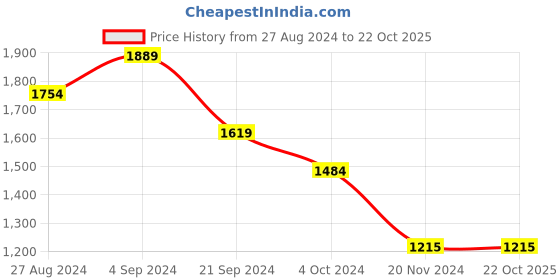 tatacliq.com U.S. Polo Assn. Red Cotton Slim Fit Floral Print Shirt u.s. polo assn. Price History Graph from 27 Aug 2024 to 22 Oct 2025