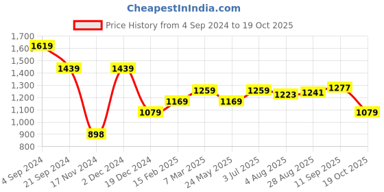 tatacliq.com U.S. Polo Assn. Red Cotton Slim Fit Polo T-Shirt u.s. polo assn. Price History Graph from 4 Sep 2024 to 19 Oct 2025