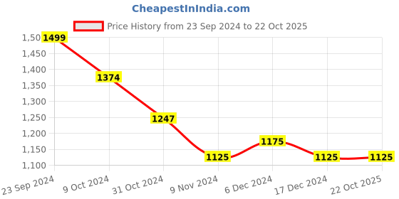 tatacliq.com U.S. Polo Assn. Red Cotton Slim Fit Polo T-Shirt u.s. polo assn. Price History Graph from 23 Sep 2024 to 22 Oct 2025