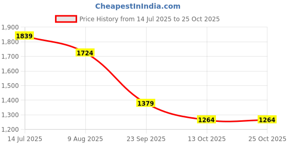 tatacliq.com U.S. Polo Assn. Red Cotton Slim Fit Polo T-Shirt u.s. polo assn. Price History Graph from 14 Jul 2025 to 24 Oct 2025