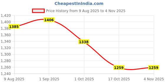 tatacliq.com U.S. Polo Assn. Red Cotton Slim Fit Polo T-Shirt u.s. polo assn. Price History Graph from 9 Aug 2025 to 4 Nov 2025