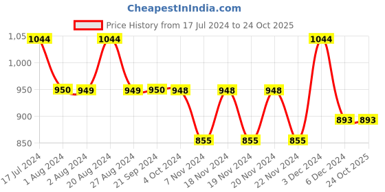 tatacliq.com U.S. Polo Assn. Red Cotton Slim Fit Printed Sports Polo u.s. polo assn. Price History Graph from 17 Jul 2024 to 24 Oct 2025