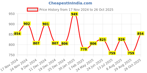 tatacliq.com U.S. Polo Assn. Red Crew T-Shirt u.s. polo assn. Price History Graph from 17 Nov 2024 to 26 Oct 2025