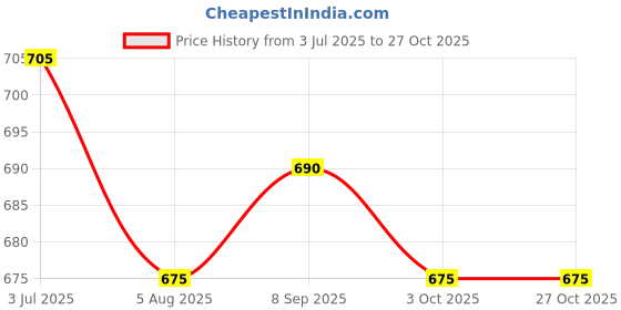 tatacliq.com U.S. Polo Assn. Red Crew T-Shirt u.s. polo assn. Price History Graph from 3 Jul 2025 to 27 Oct 2025