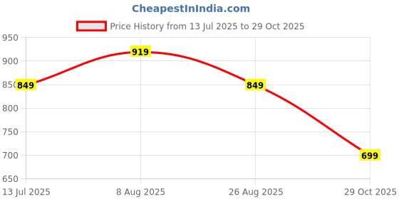 tatacliq.com U.S. Polo Assn. Red Crew T-Shirt u.s. polo assn. Price History Graph from 13 Jul 2025 to 29 Oct 2025