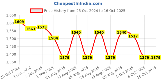 tatacliq.com U.S. Polo Assn. Red Graphic Print Sweatshirt u.s. polo assn. Price History Graph from 25 Oct 2024 to 16 Oct 2025