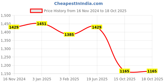 tatacliq.com U.S. Polo Assn. Red Graphic Print Sweatshirt u.s. polo assn. Price History Graph from 16 Nov 2024 to 18 Oct 2025
