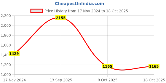 tatacliq.com U.S. Polo Assn. Red Graphic Print Sweatshirt u.s. polo assn. Price History Graph from 17 Nov 2024 to 17 Oct 2025