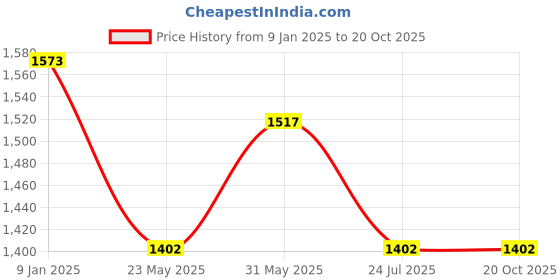 tatacliq.com U.S. Polo Assn. Red Graphic Print Sweatshirt u.s. polo assn. Price History Graph from 9 Jan 2025 to 20 Oct 2025