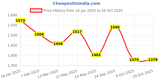 tatacliq.com U.S. Polo Assn. Red Graphic Print Sweatshirt u.s. polo assn. Price History Graph from 16 Jan 2025 to 26 Oct 2025