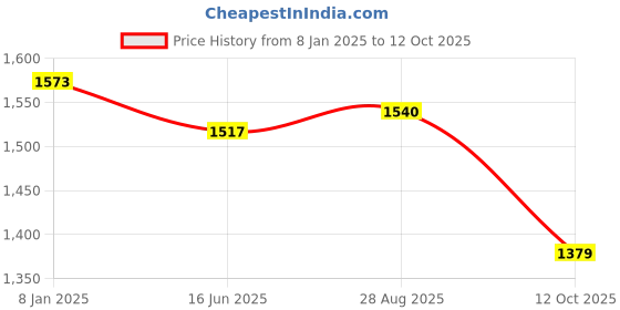 tatacliq.com U.S. Polo Assn. Red Graphic Print Sweatshirt u.s. polo assn. Price History Graph from 8 Jan 2025 to 12 Oct 2025