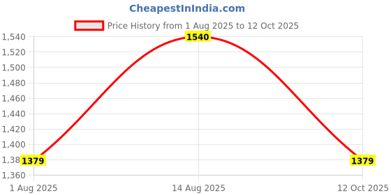tatacliq.com U.S. Polo Assn. Red Graphic Print Sweatshirt u.s. polo assn. Price History Graph from 1 Aug 2025 to 12 Oct 2025