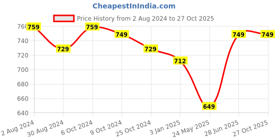 tatacliq.com U.S. Polo Assn. Red Graphic Print T-Shirt u.s. polo assn. Price History Graph from 2 Aug 2024 to 25 Oct 2025
