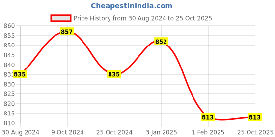 tatacliq.com U.S. Polo Assn. Red Graphic Print T-Shirt u.s. polo assn. Price History Graph from 30 Aug 2024 to 25 Oct 2025