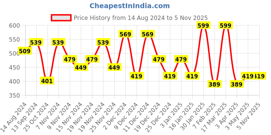 tatacliq.com U.S. Polo Assn. Red Graphic Print Vest u.s. polo assn. Price History Graph from 14 Aug 2024 to 5 Nov 2025