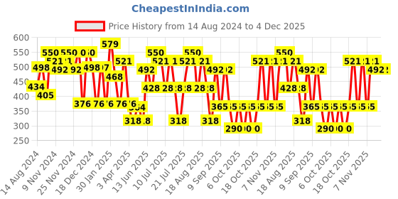 tatacliq.com U.S. Polo Assn. Red I101 Mid-Waist Solid Spandex Trunks u.s. polo assn. Price History Graph from 14 Aug 2024 to 4 Dec 2025