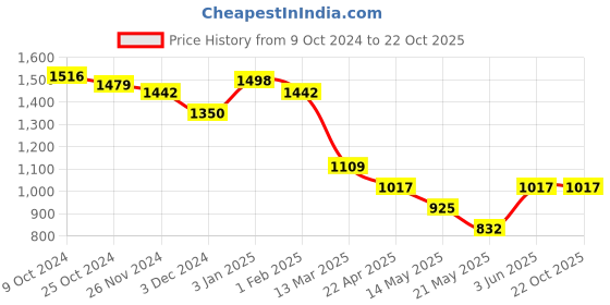 tatacliq.com U.S. Polo Assn. Red Logo Print T-Shirt u.s. polo assn. Price History Graph from 9 Oct 2024 to 21 Oct 2025