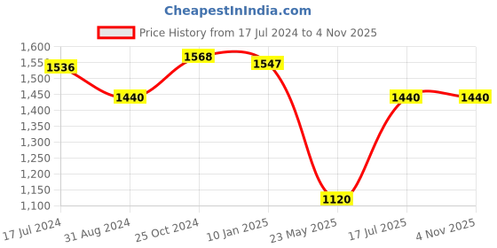 tatacliq.com U.S. Polo Assn. Red Printed A Line Dress u.s. polo assn. Price History Graph from 17 Jul 2024 to 3 Nov 2025