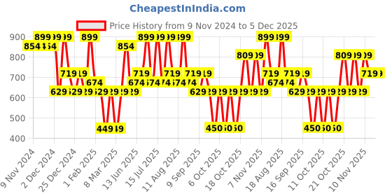 tatacliq.com U.S. Polo Assn. Red Printed Boxers u.s. polo assn. Price History Graph from 9 Nov 2024 to 5 Dec 2025