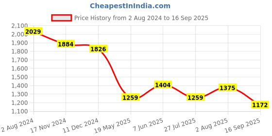 tatacliq.com U.S. Polo Assn. Red Printed Kaftan Top u.s. polo assn. Price History Graph from 2 Aug 2024 to 16 Sep 2025