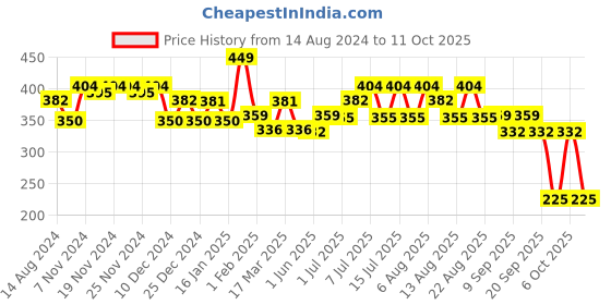 tatacliq.com U.S. Polo Assn. Red Printed Trunks u.s. polo assn. Price History Graph from 14 Aug 2024 to 11 Oct 2025