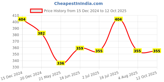 tatacliq.com U.S. Polo Assn. Red Printed Trunks u.s. polo assn. Price History Graph from 15 Dec 2024 to 12 Oct 2025