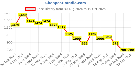 tatacliq.com U.S. Polo Assn. Red Pullover u.s. polo assn. Price History Graph from 30 Aug 2024 to 18 Oct 2025