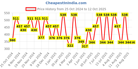 tatacliq.com U.S. Polo Assn. Red Regular fit Briefs u.s. polo assn. Price History Graph from 25 Oct 2024 to 12 Oct 2025