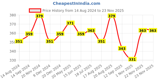 tatacliq.com U.S. Polo Assn. Red Regular Fit Briefs u.s. polo assn. Price History Graph from 14 Aug 2024 to 22 Nov 2025
