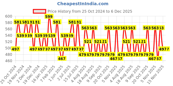 tatacliq.com U.S. Polo Assn. Red Regular Fit Briefs - Pack of 2 u.s. polo assn. Price History Graph from 25 Oct 2024 to 5 Dec 2025