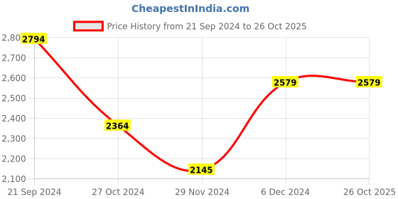 tatacliq.com U.S. Polo Assn. Red Regular Fit Colour Block Hooded Jacket u.s. polo assn. Price History Graph from 21 Sep 2024 to 25 Oct 2025