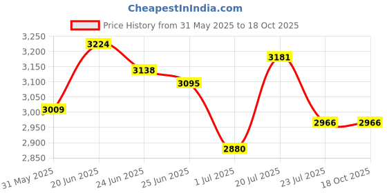 tatacliq.com U.S. Polo Assn. Red Regular Fit Colour Block Sweatshirt u.s. polo assn. Price History Graph from 31 May 2025 to 18 Oct 2025