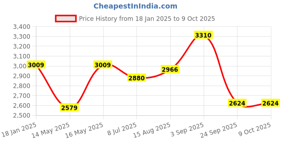 tatacliq.com U.S. Polo Assn. Red Regular Fit Colour Block Sweatshirt u.s. polo assn. Price History Graph from 18 Jan 2025 to 9 Oct 2025