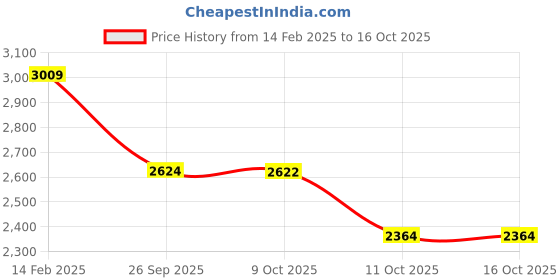 tatacliq.com U.S. Polo Assn. Red Regular Fit Colour Block Sweatshirt u.s. polo assn. Price History Graph from 14 Feb 2025 to 16 Oct 2025
