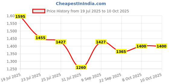 tatacliq.com U.S. Polo Assn. Red Regular Fit Colour Block Sweatshirt u.s. polo assn. Price History Graph from 19 Jul 2025 to 8 Oct 2025