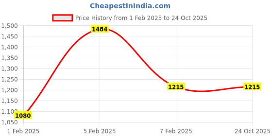 tatacliq.com U.S. Polo Assn. Red Regular Fit Cotton Trackpants u.s. polo assn. Price History Graph from 1 Feb 2025 to 23 Oct 2025