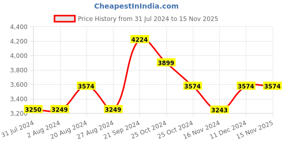 tatacliq.com U.S. Polo Assn. Red  Regular Fit Jacket u.s. polo assn. Price History Graph from 31 Jul 2024 to 12 Nov 2025