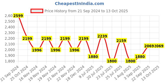 tatacliq.com U.S. Polo Assn. Red Regular Fit Jacket u.s. polo assn. Price History Graph from 21 Sep 2024 to 13 Oct 2025