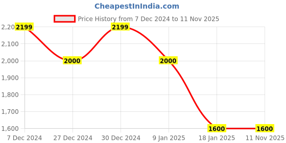 tatacliq.com U.S. Polo Assn. Red Regular Fit Jacket u.s. polo assn. Price History Graph from 7 Dec 2024 to 11 Nov 2025