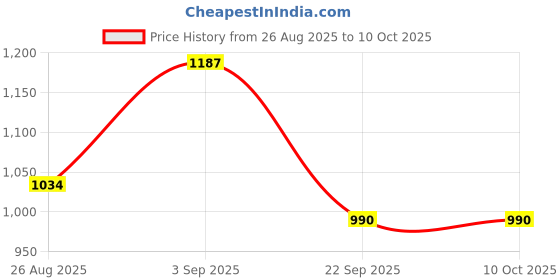 tatacliq.com U.S. Polo Assn. Red Regular Fit Joggers u.s. polo assn. Price History Graph from 26 Aug 2025 to 9 Oct 2025